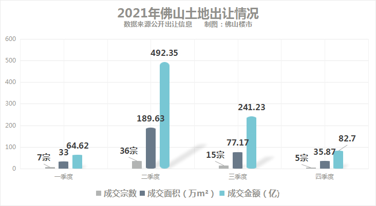 最后一天，桂城卖地50亿救市！佛山2021年卖地收入880亿，历史第三