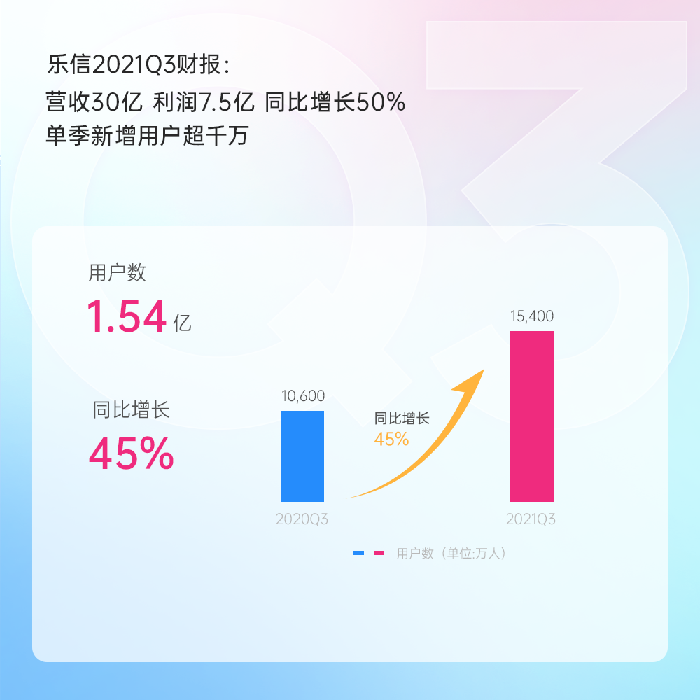 乐信Q3财报：营收30亿 利润7.5亿 同比增长50% 单季新增用户超千万