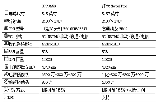红米note9pro和oppoa53哪款性价比高?对比数据将告诉你