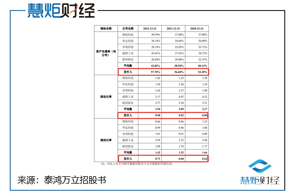 泰鸿万立ipo 重度依赖大客户 董秘跳槽至星星科技暴雷前闪辞回归