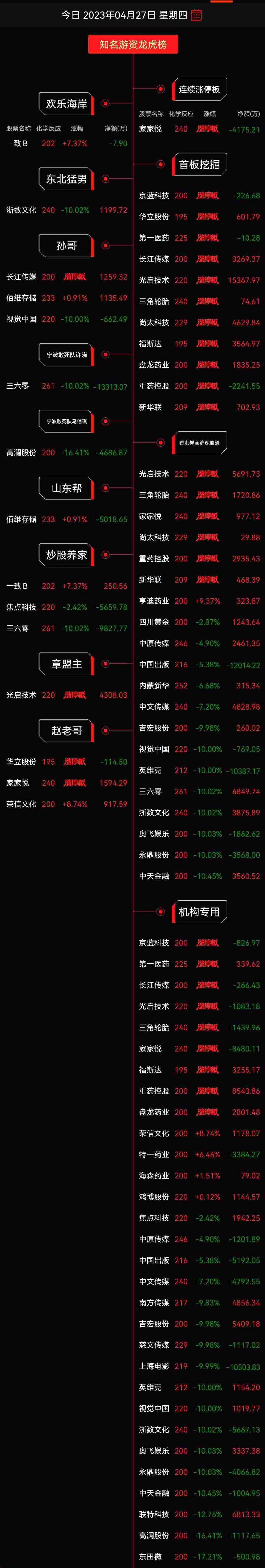 龙虎榜:小鳄鱼抄底1.2亿三六零 章盟主携手顶级游资军团集体出逃
