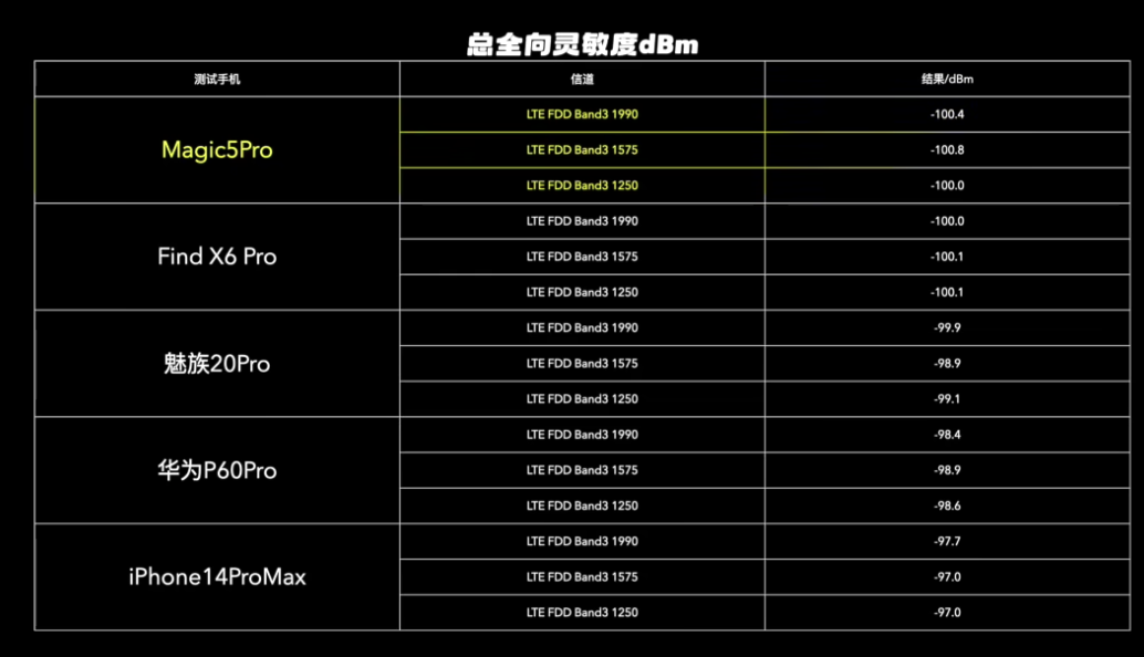 5款手机信号测试:iphone信号强度垫底!网速最快居然是魅族?