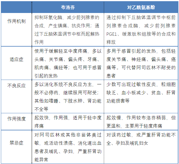 布洛芬,对乙酰氨基酚,退热镇痛哪个好?