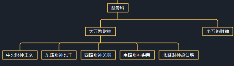 神话里的天庭神仙体系(下),如何通俗易懂地了解这些神仙的关系