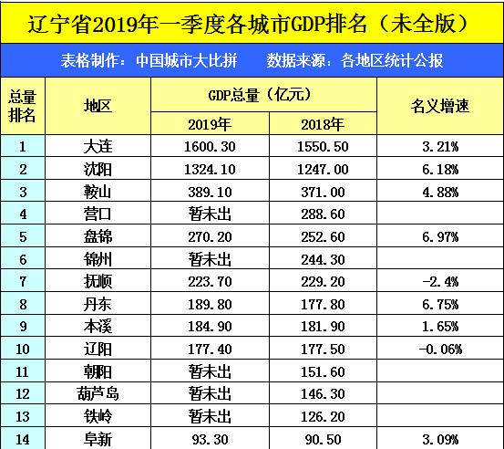 大连gdp图片