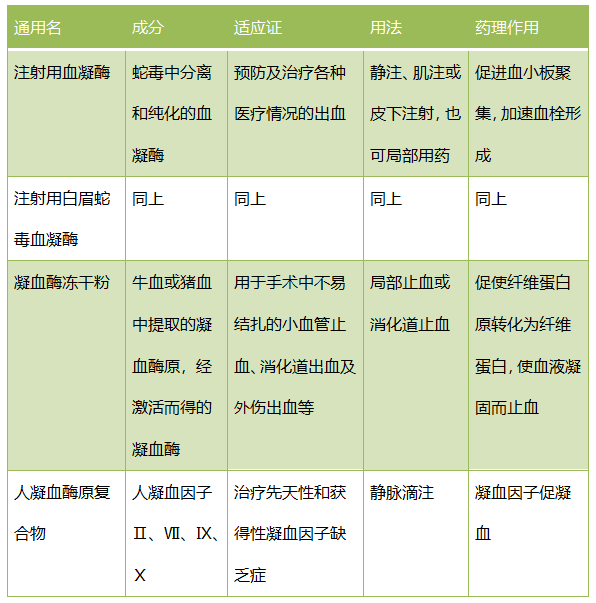 注射用血凝酶,注射用白眉蛇毒血凝酶可以靜脈注射,也可以局部