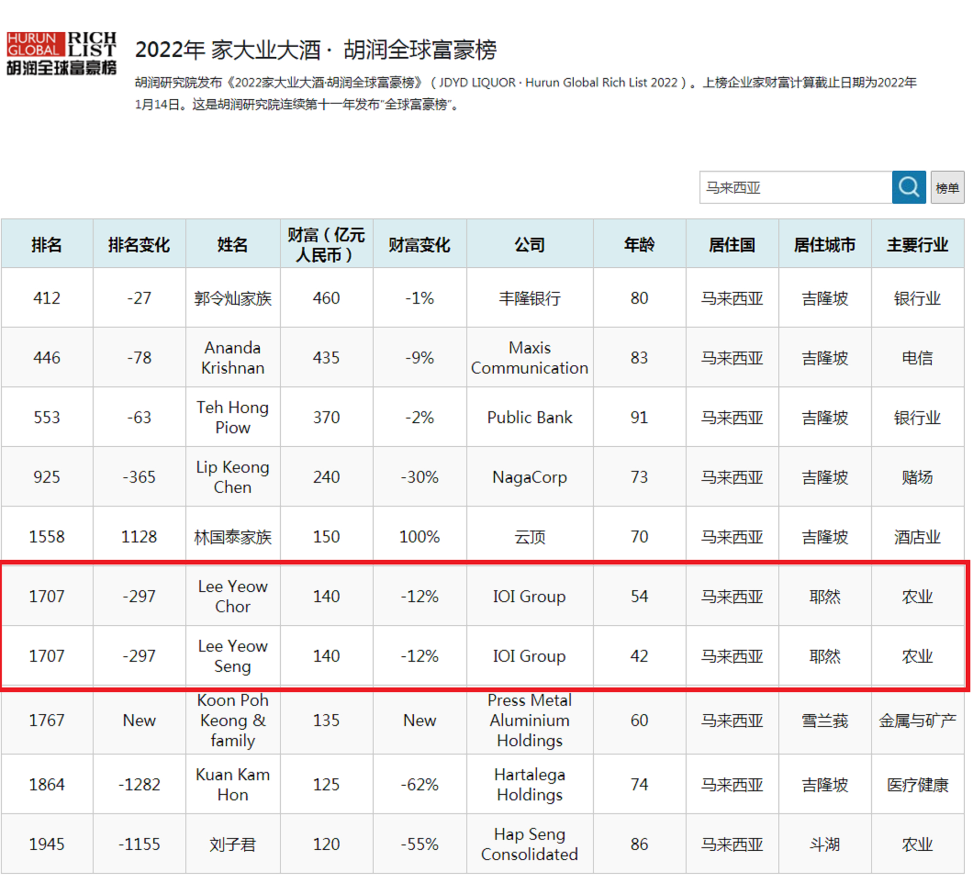 2022福建永春新首富:80后兄弟档,掌舵世界500强,财富总额280亿