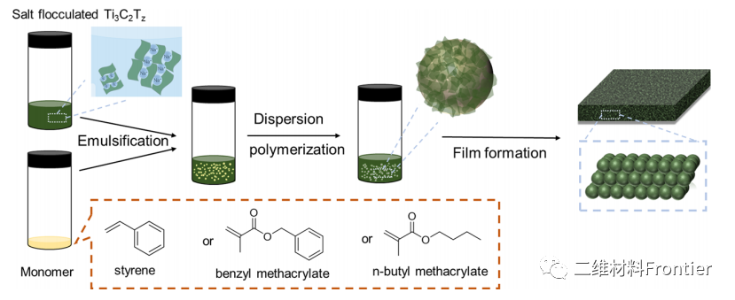 pickering乳液聚合法制备ti3c2tz