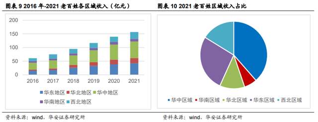 大型醫藥連鎖企業,老百姓:四駕馬車並駕齊驅,精細化深耕佈局