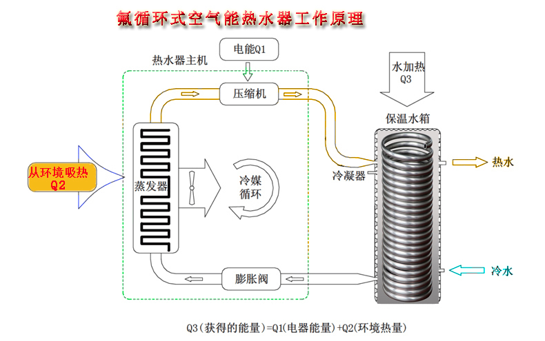 空气能热水器的工作原理