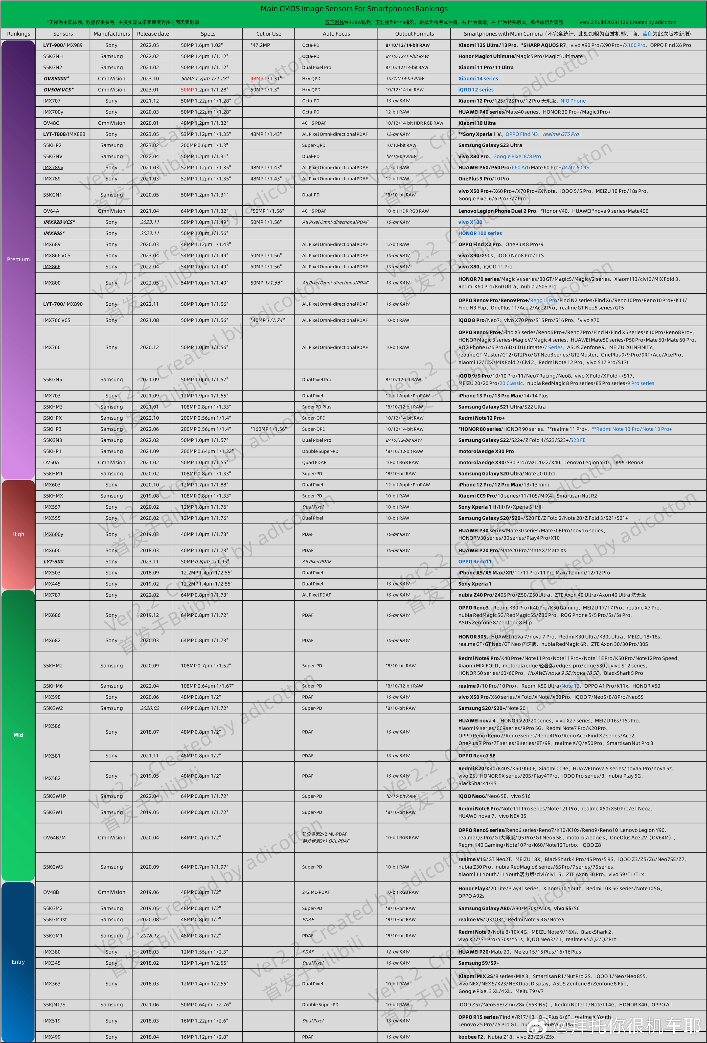 手机影像传感器天梯图 索尼imx989以及lyt