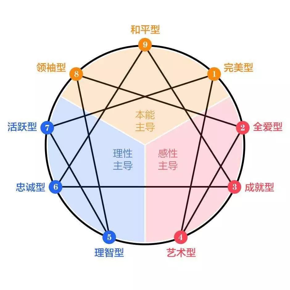 九型人格中的六号性格是什么性格?