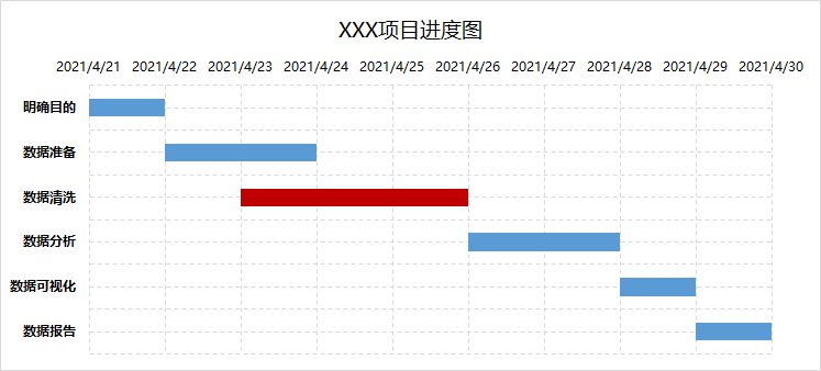 老闆讓我加班做的項目進度圖,甘特圖