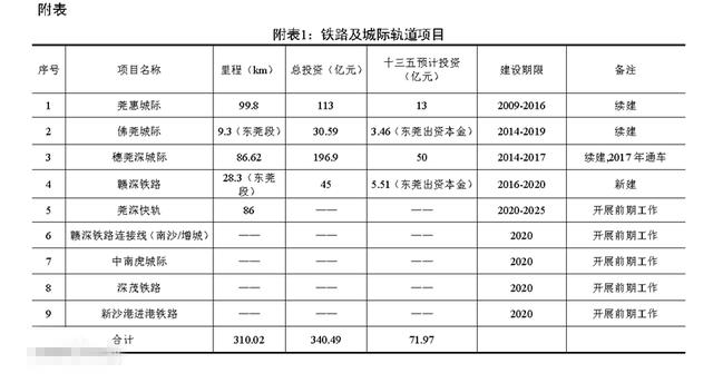 東莞軌道交通1號線貫通廣深線網,東莞到廣州或深圳只需1小時