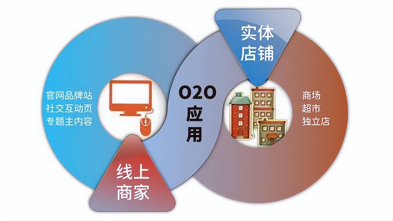 线上销售和线下门店轻松融合,打造o2o多门店新模式