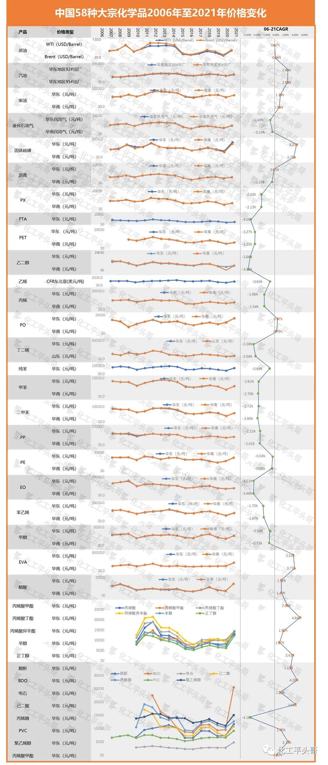 过去15年中国主要大宗化学品价格走势分析