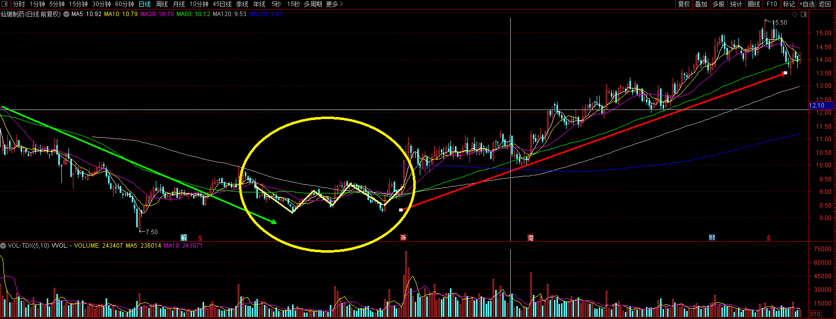 纯干货:炒股技术分享——股票形态讲解之双重底(一)
