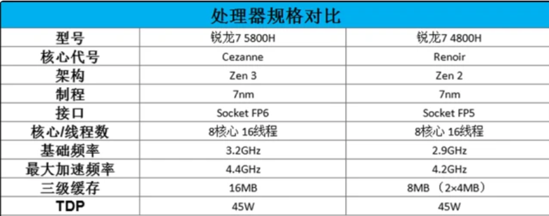 r7 4800h和升級版5800h處理器表現(xiàn)如何？