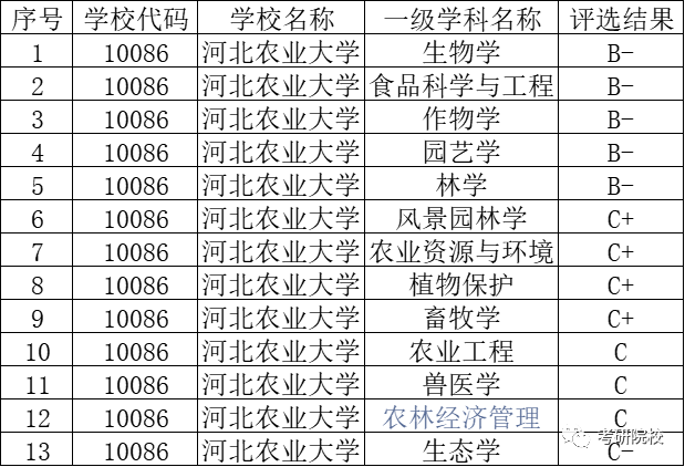 2023考研|河北農業大學報考條件,分數線,報錄比等考研信息彙總