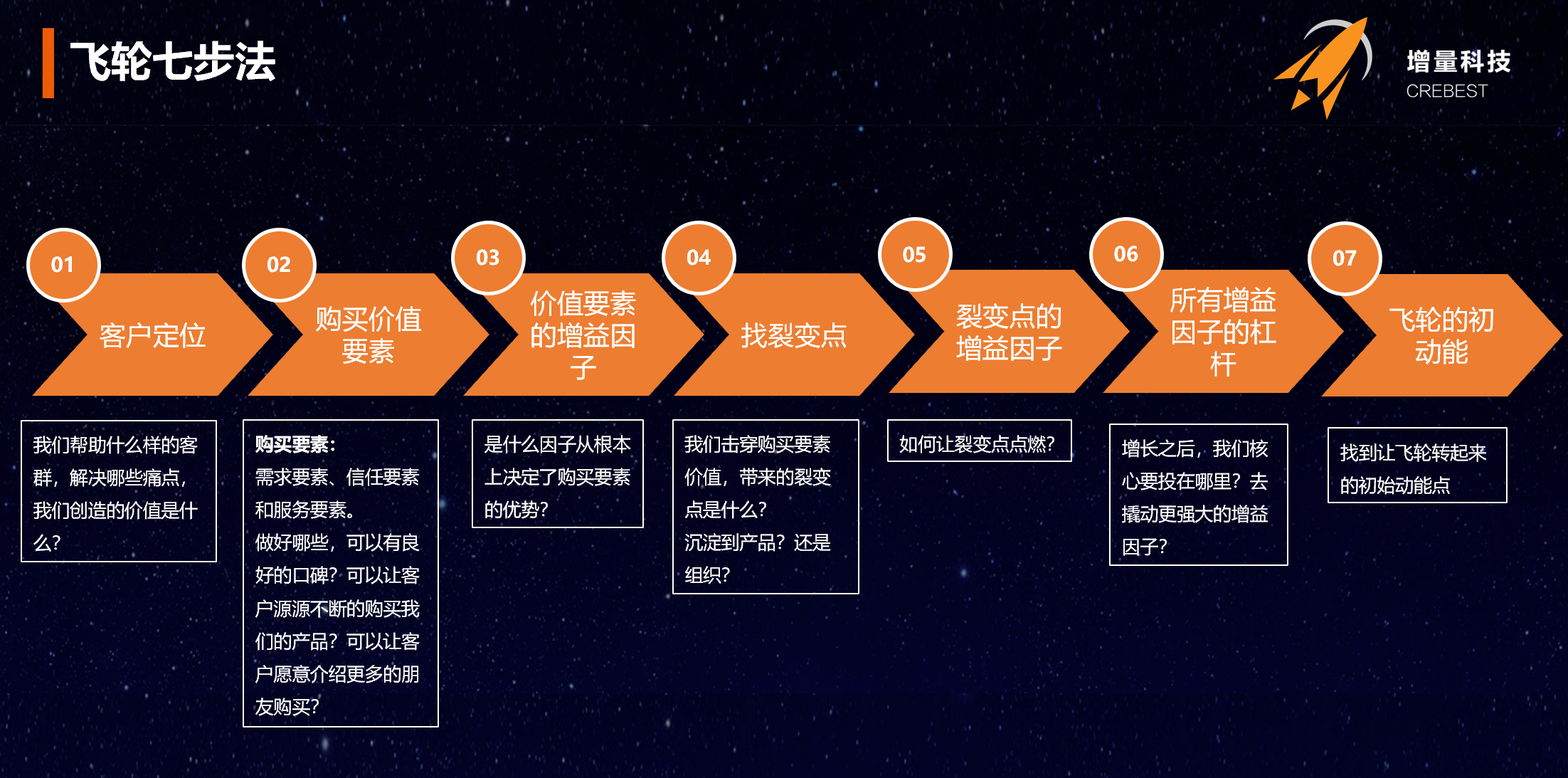 增长飞轮:从小作坊到独角兽的杠杆