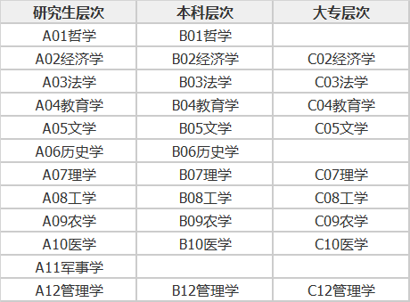 2022广东省考试录用公务员专业参考目录(已发布)