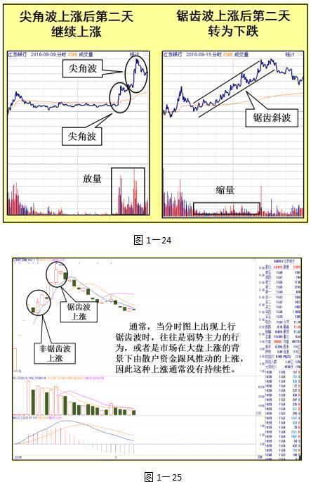 锯齿状分时图出货图片