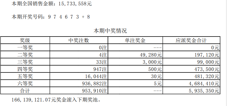 昨晚七星彩开奖情况:头奖0注,二等奖4注,单注奖金都不到五万