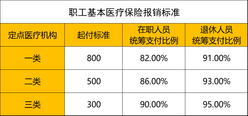 一,城镇职工医疗保险报销标准