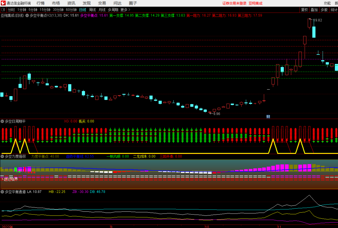 多空平衡系列多空力度强弱多空通道多空日周周期通达信套装指标
