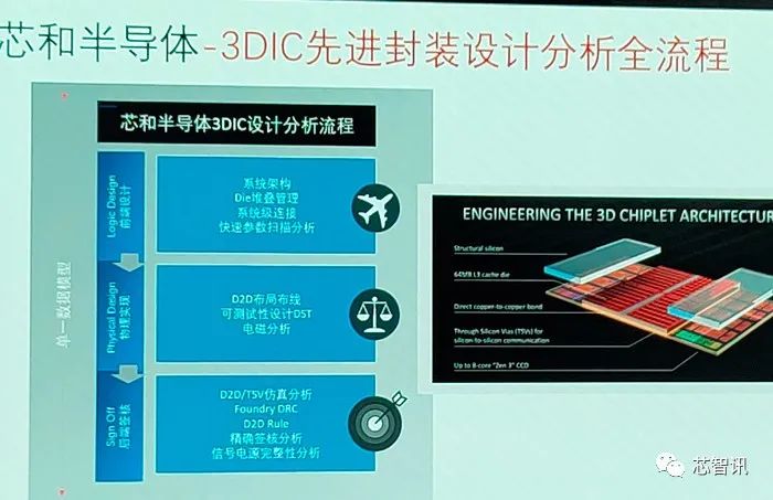 芯和半导体携手新思科技推出全球首款“3DIC先进封装设计分析全流程”EDA平台-芯智讯