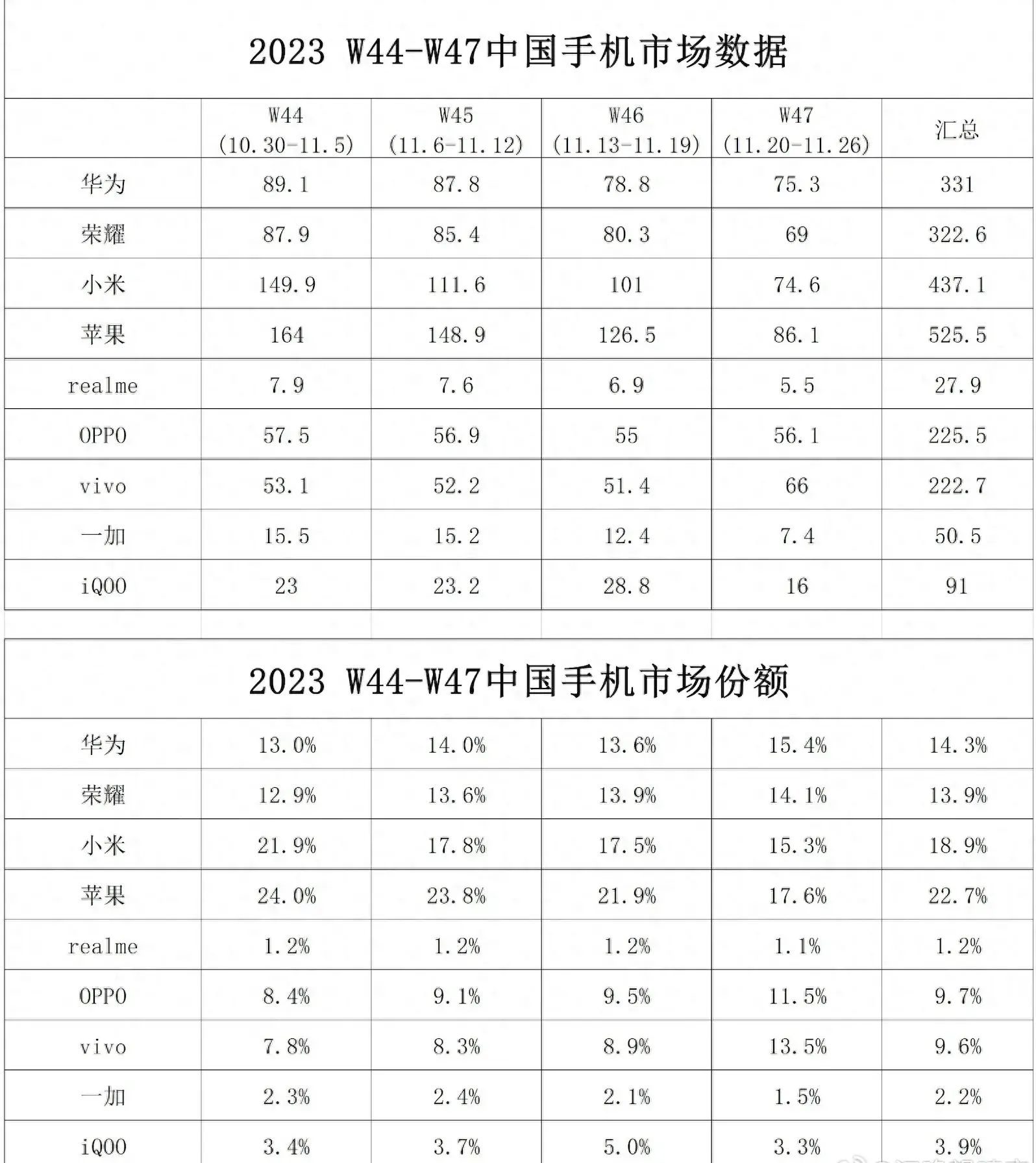 5第47周销量出炉oppo跌出前五