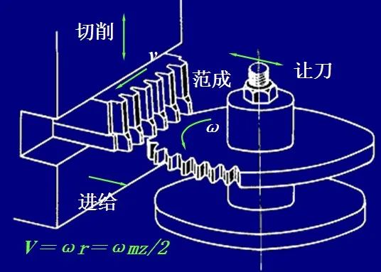 斜齿圆柱齿轮传动与加工工艺