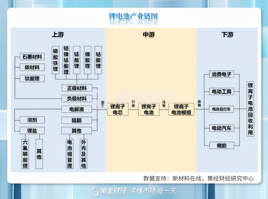 锂电池上游产业链完全梳理,各种技术最全对比!(附股)