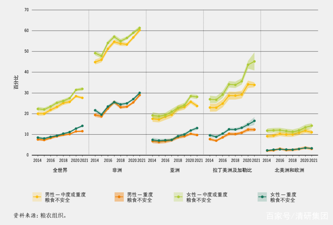 世界糧食安全和營養狀況：全球8.28億人面臨饑餓