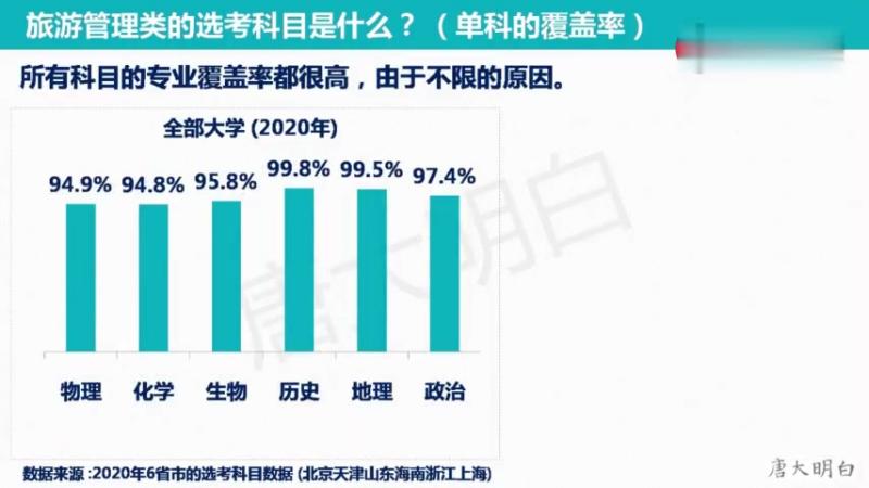 选考科目系列:旅游管理类专业要求哪些选考科目?,教育,资格考试,好看视频