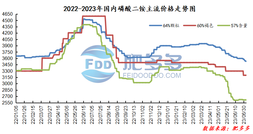 2023年磷酸二铵市场年中报告