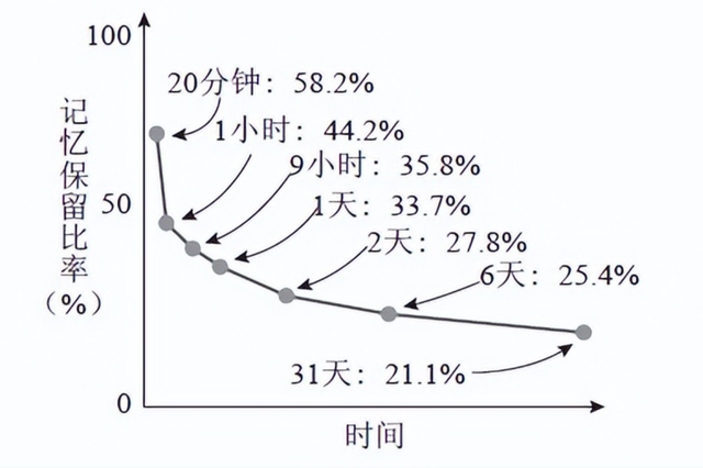 记忆遗忘曲线壁纸图片