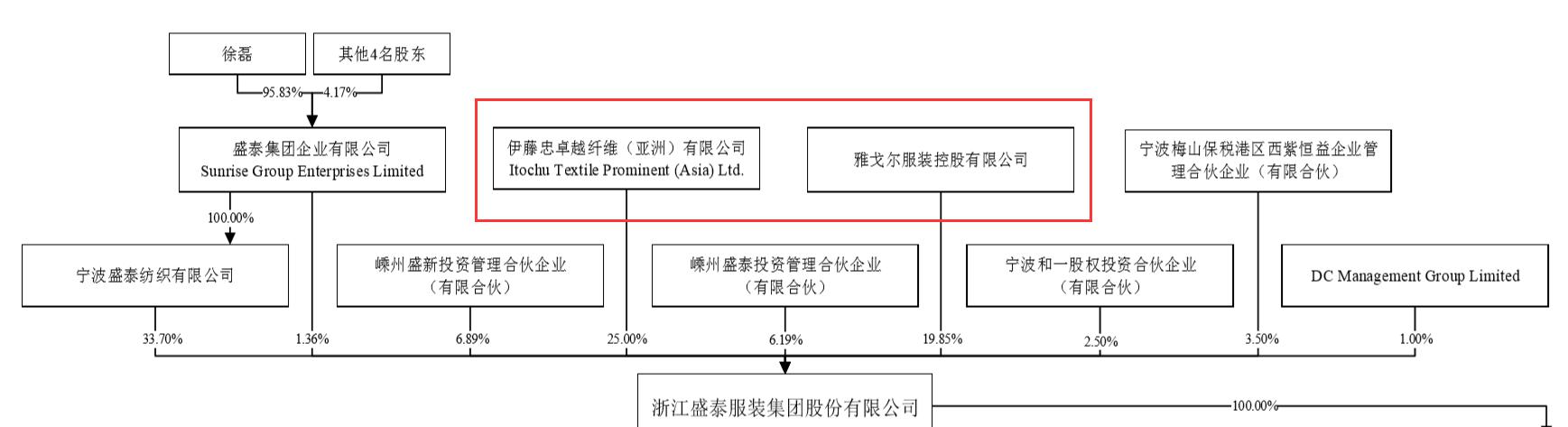 优衣库供应链结构图图片