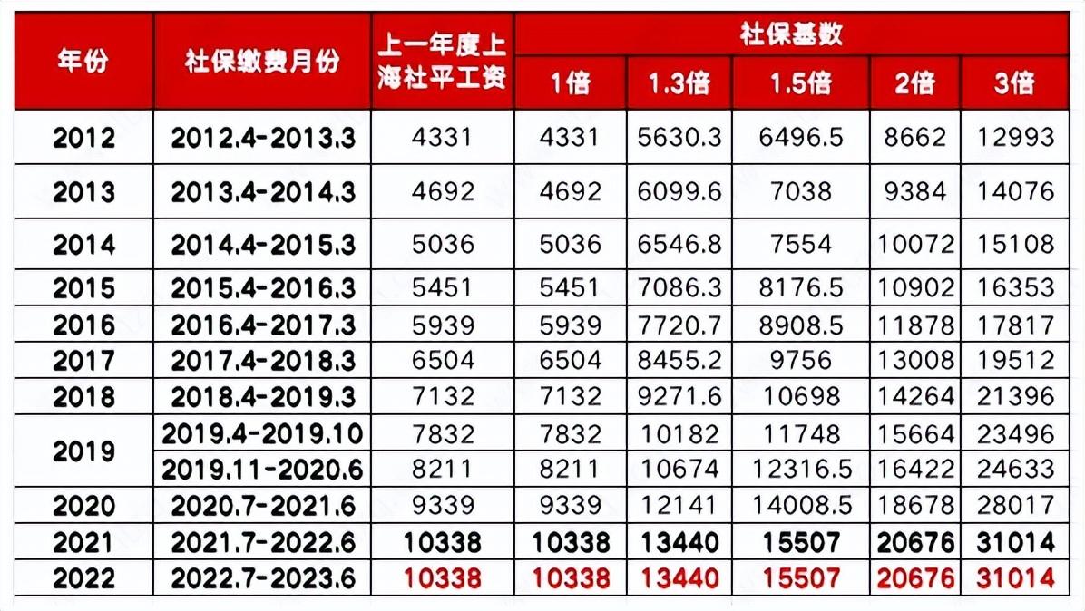 2023上海社保基数上调预测,如何调整社保基数?