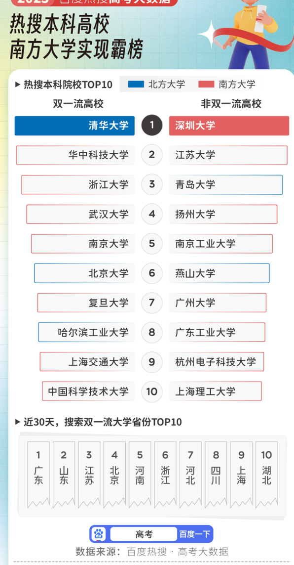 深圳大学排名第一,江苏,广东高校居前,沪浙鲁冀高校遇冷