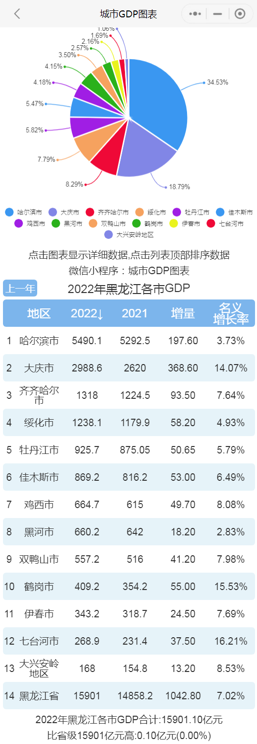 2022年黑龙江各市gdp排行榜 哈尔滨排名第一 大庆排名第二
