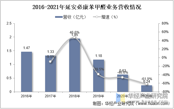 一天研究一個行業:中國苯甲醛行業市場深度分析