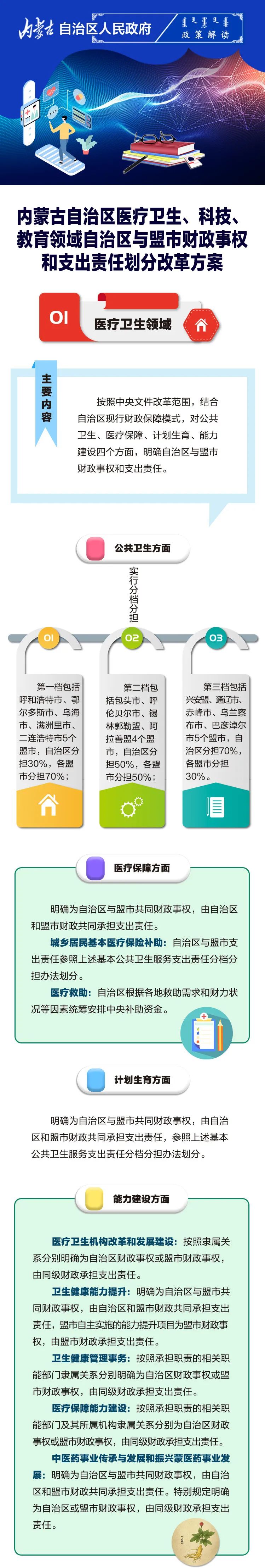 医疗卫生,科技,教育领域自治区与盟市财政事权和支出责任划分改革方案