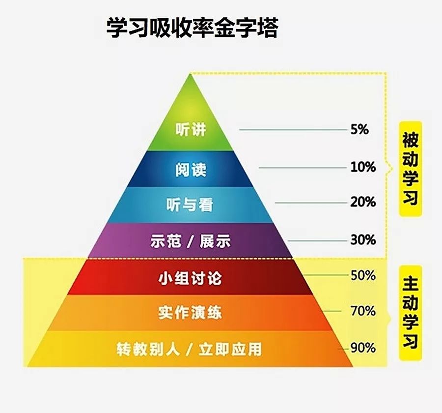 学习吸收金字塔