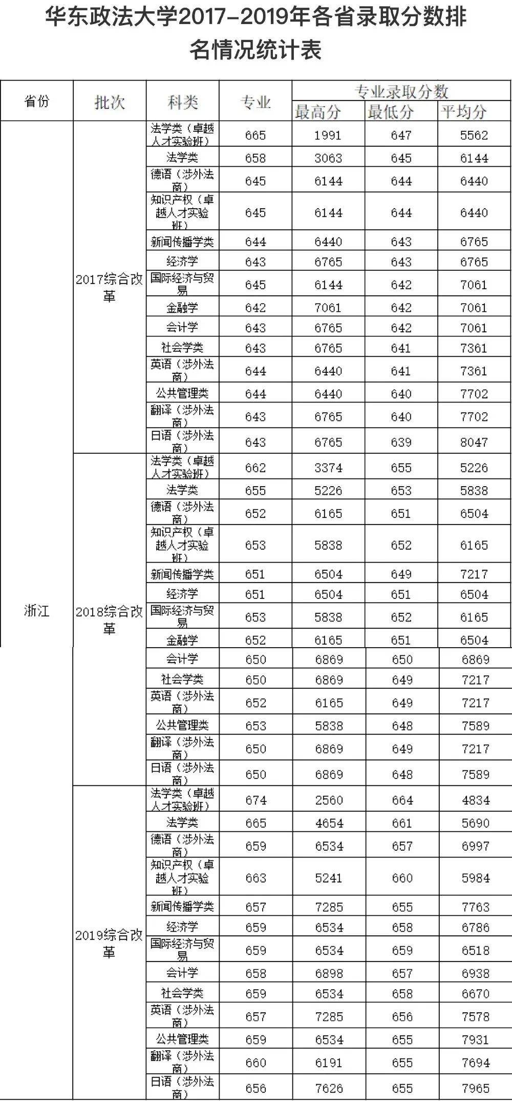 華東政法大學2017-2019高考分數線彙總(分省)