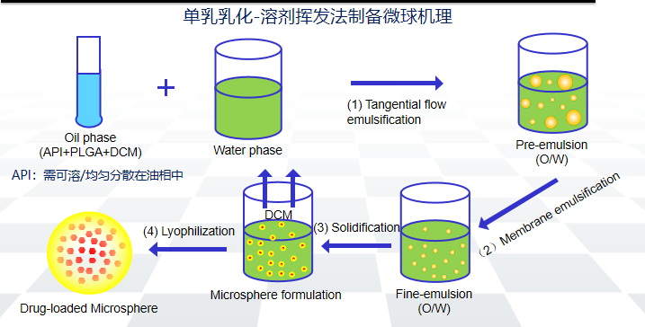 1知药:长效微球制剂研发及产业化难点剖析