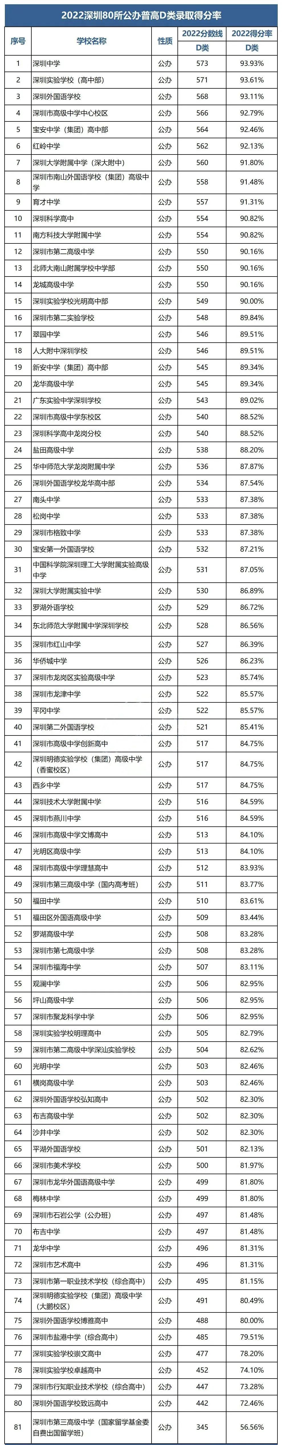 想进深圳十大名校中考需要多少分?附2022公办普高录取得分率