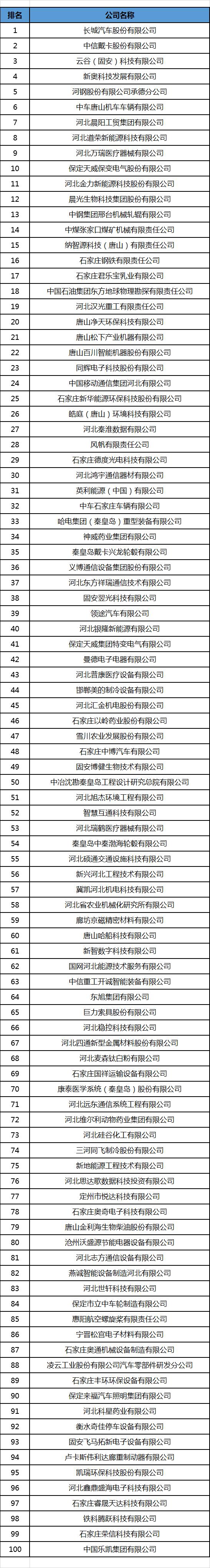 2020年河北省战略性新兴产业"双百强 企业榜单出炉,附完整名单