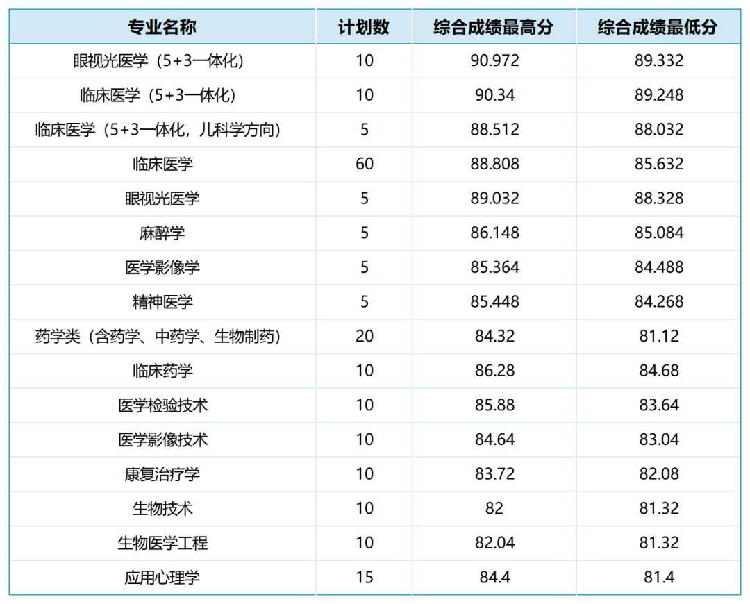 多少分能上温州医科大学,2023温州医科大学浙江分专业录取分数线