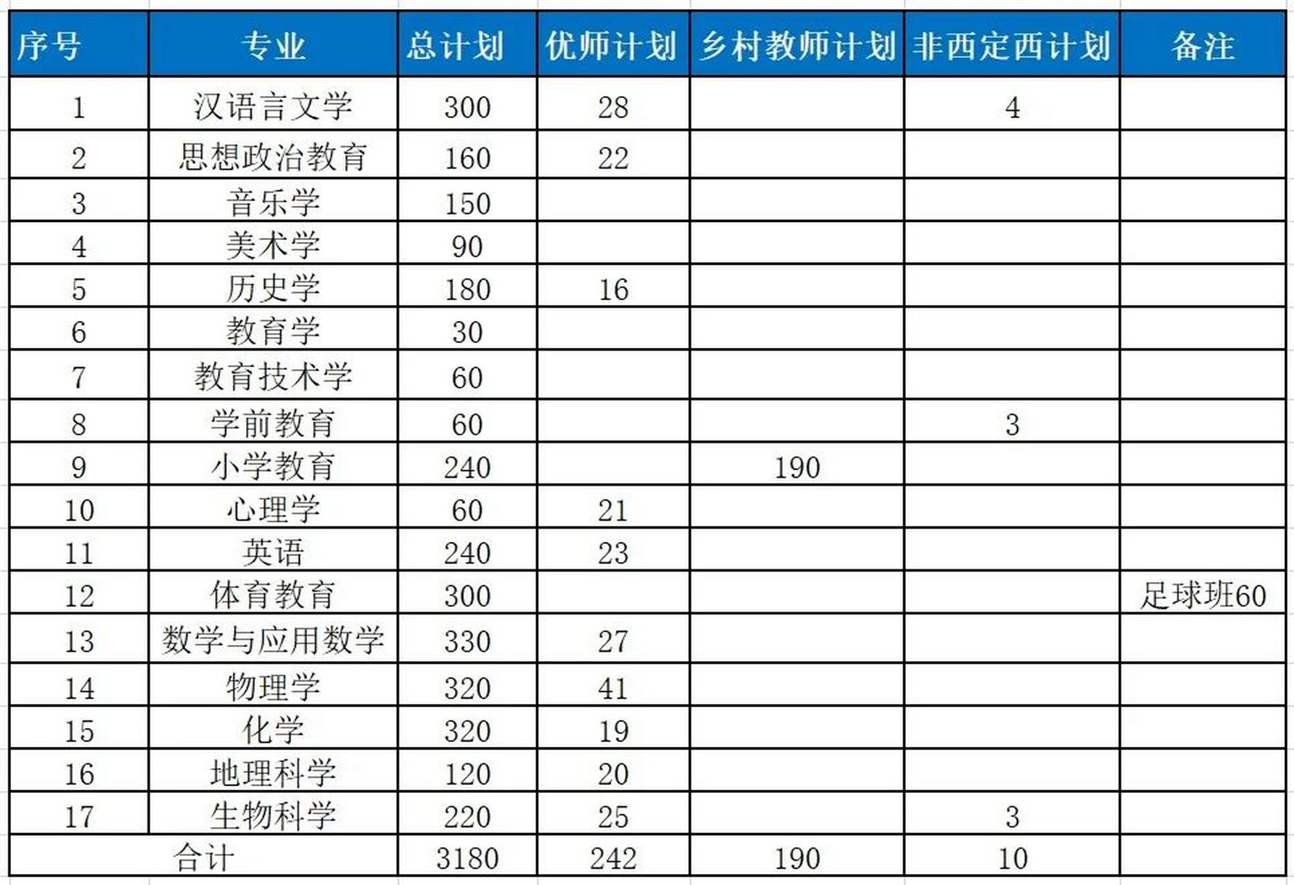 安徽师范大学2023年师范类招生专业及计划一览表发布!